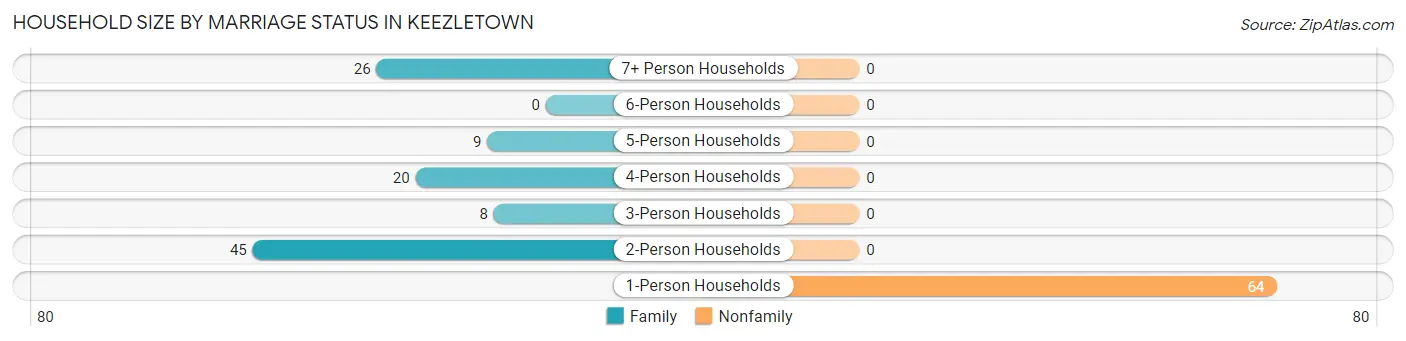 Household Size by Marriage Status in Keezletown
