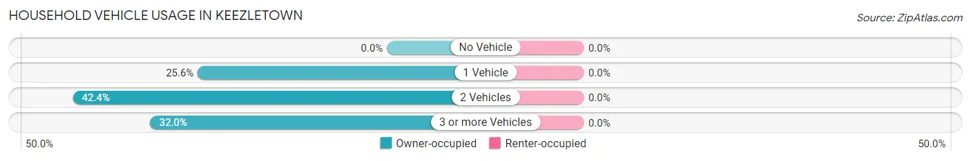 Household Vehicle Usage in Keezletown