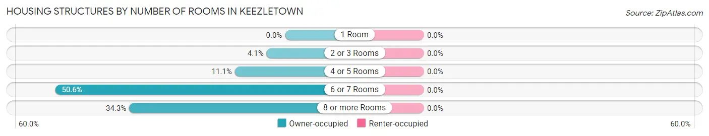 Housing Structures by Number of Rooms in Keezletown