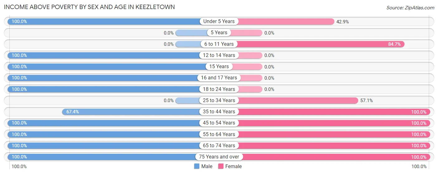 Income Above Poverty by Sex and Age in Keezletown