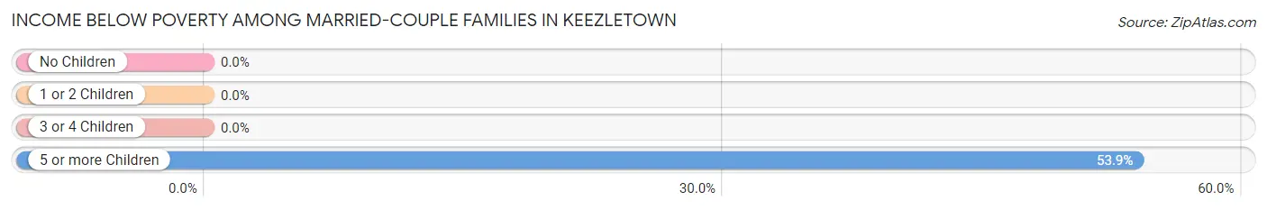 Income Below Poverty Among Married-Couple Families in Keezletown