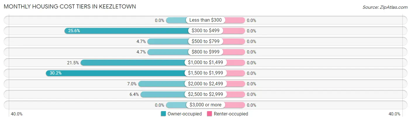 Monthly Housing Cost Tiers in Keezletown