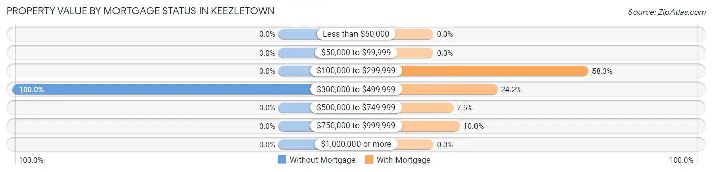 Property Value by Mortgage Status in Keezletown