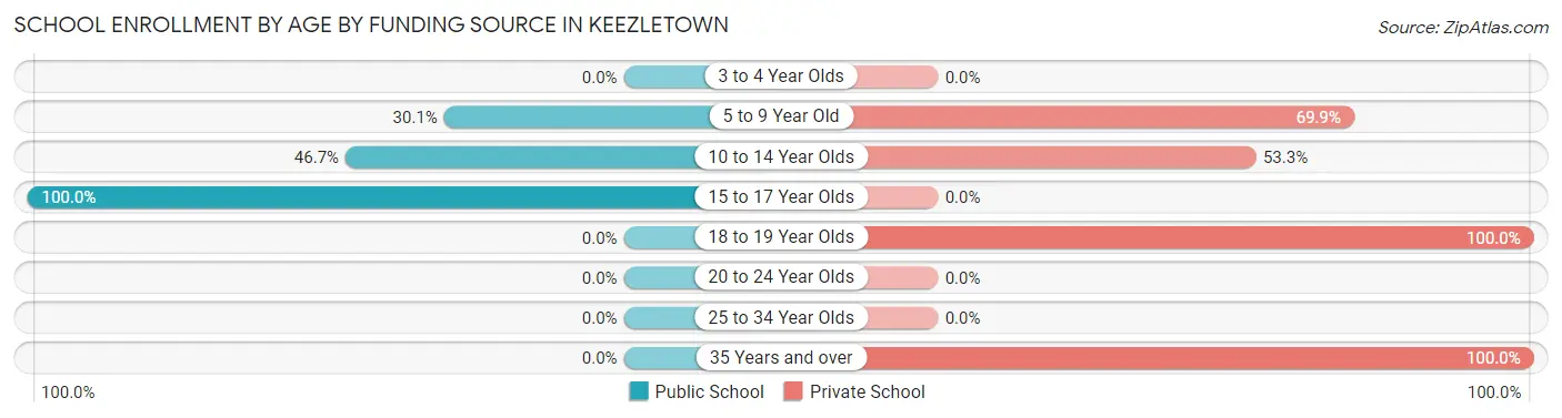 School Enrollment by Age by Funding Source in Keezletown
