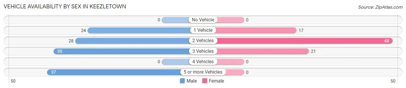 Vehicle Availability by Sex in Keezletown