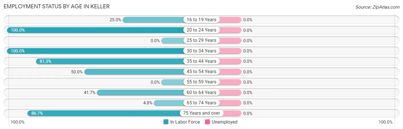 Employment Status by Age in Keller
