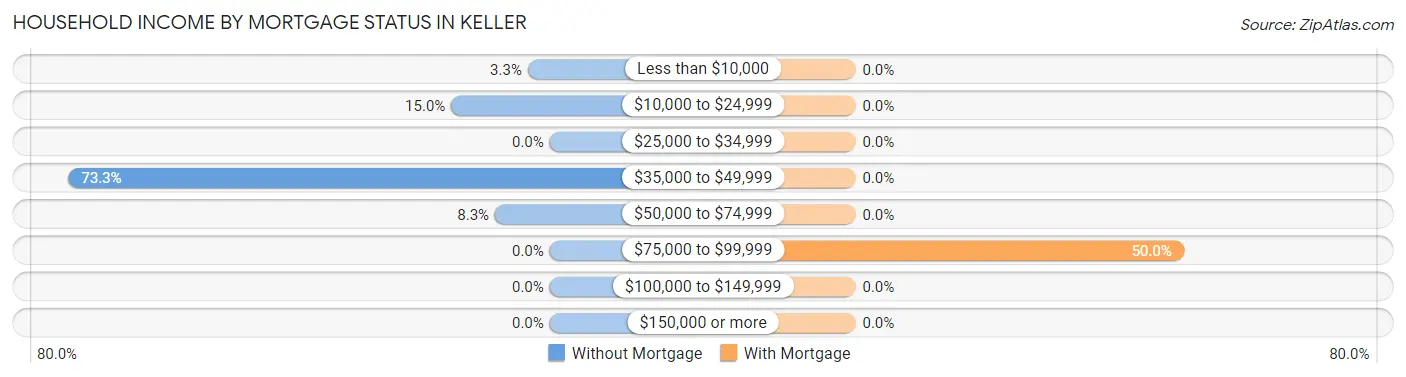 Household Income by Mortgage Status in Keller
