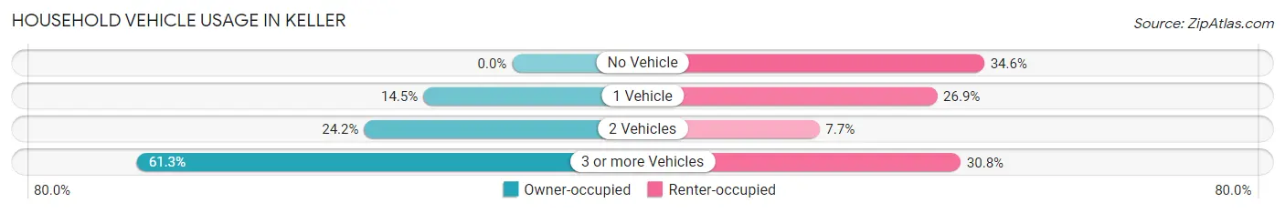 Household Vehicle Usage in Keller