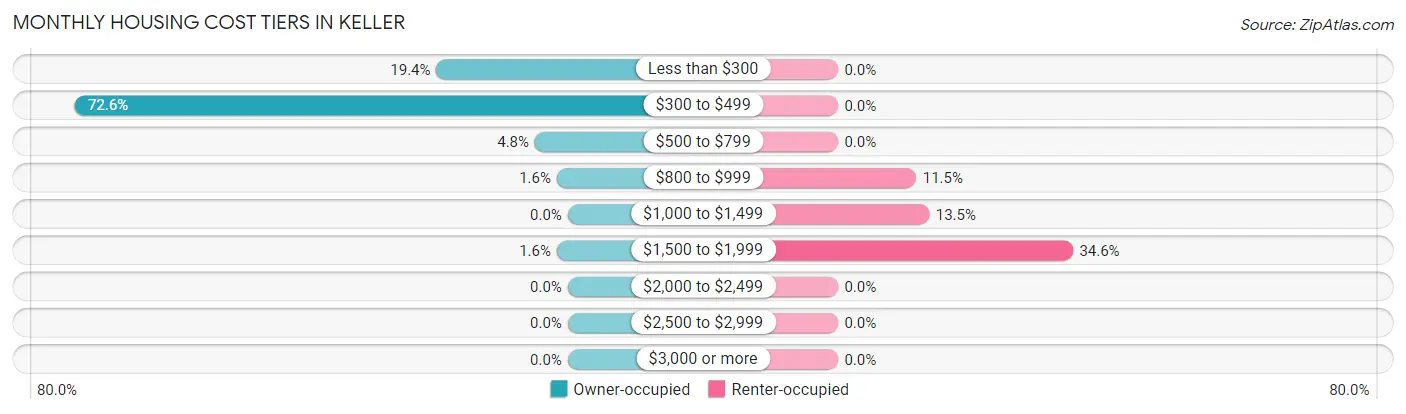 Monthly Housing Cost Tiers in Keller