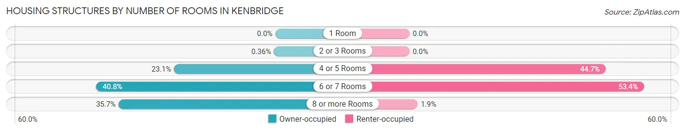 Housing Structures by Number of Rooms in Kenbridge