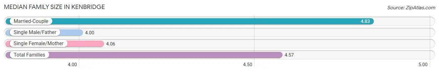 Median Family Size in Kenbridge