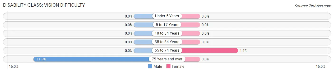 Disability in Kenbridge: <span>Vision Difficulty</span>