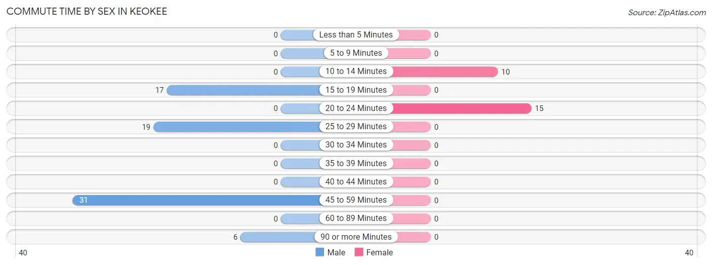 Commute Time by Sex in Keokee