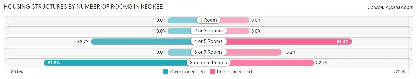 Housing Structures by Number of Rooms in Keokee