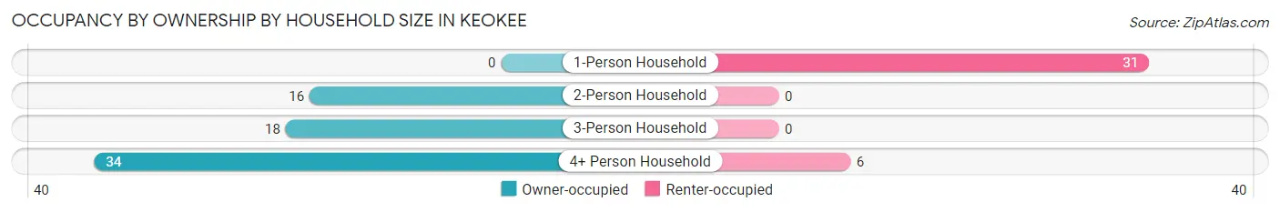 Occupancy by Ownership by Household Size in Keokee