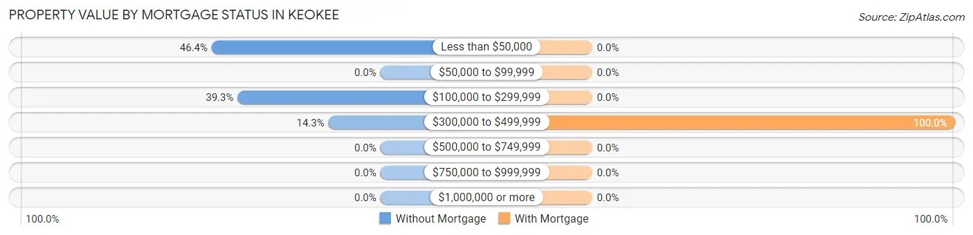 Property Value by Mortgage Status in Keokee