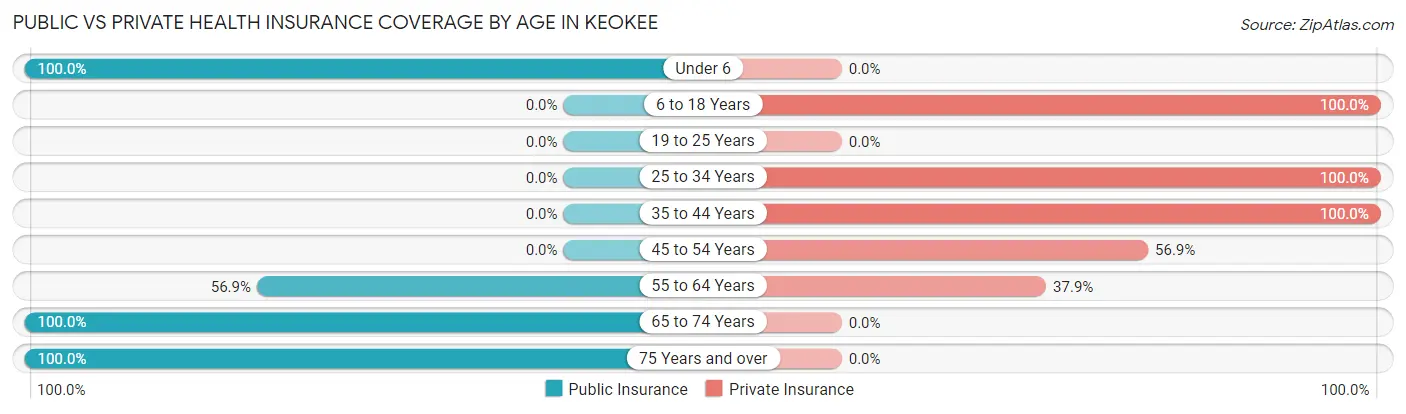 Public vs Private Health Insurance Coverage by Age in Keokee