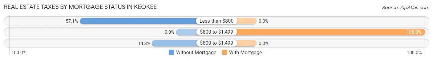 Real Estate Taxes by Mortgage Status in Keokee