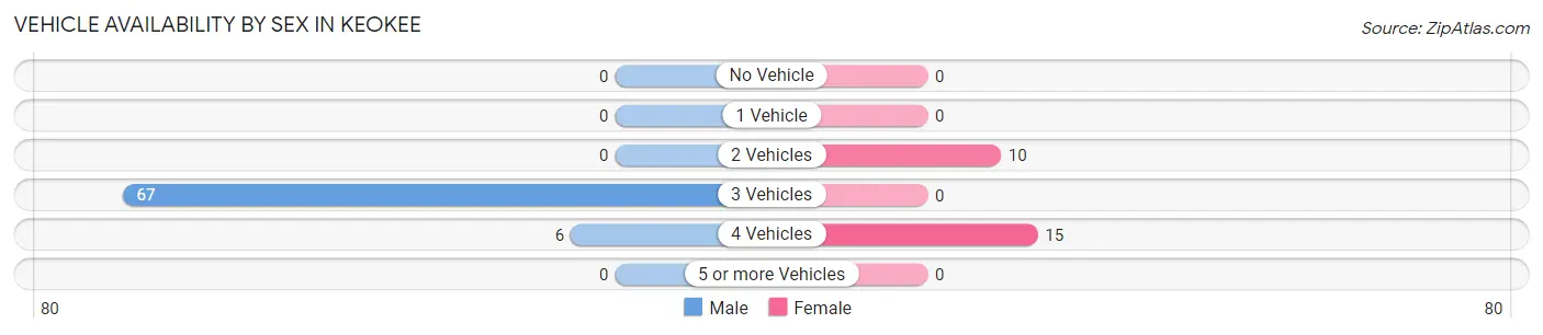Vehicle Availability by Sex in Keokee