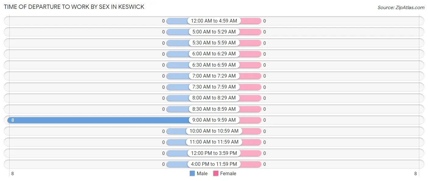 Time of Departure to Work by Sex in Keswick