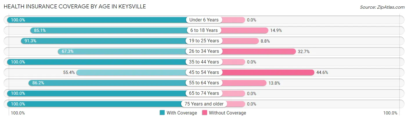 Health Insurance Coverage by Age in Keysville