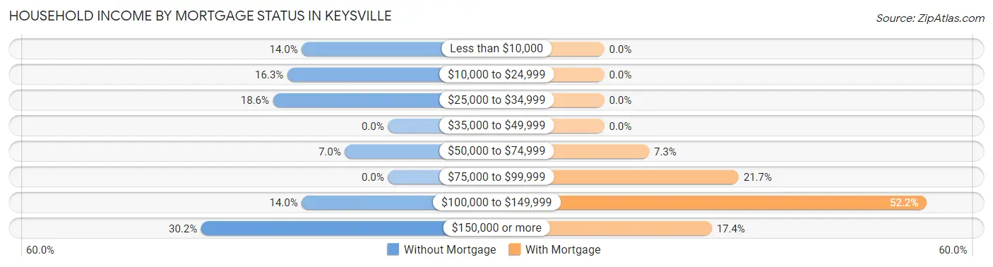Household Income by Mortgage Status in Keysville