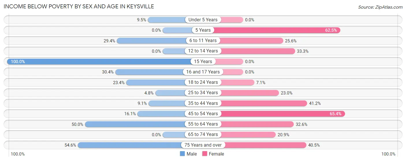 Income Below Poverty by Sex and Age in Keysville