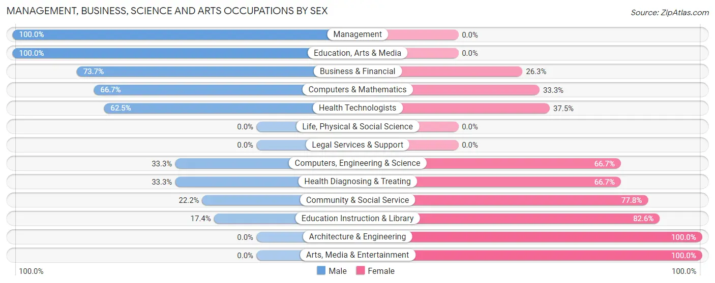 Management, Business, Science and Arts Occupations by Sex in Keysville