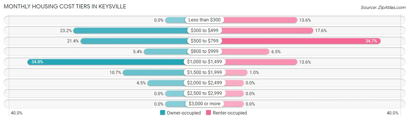 Monthly Housing Cost Tiers in Keysville