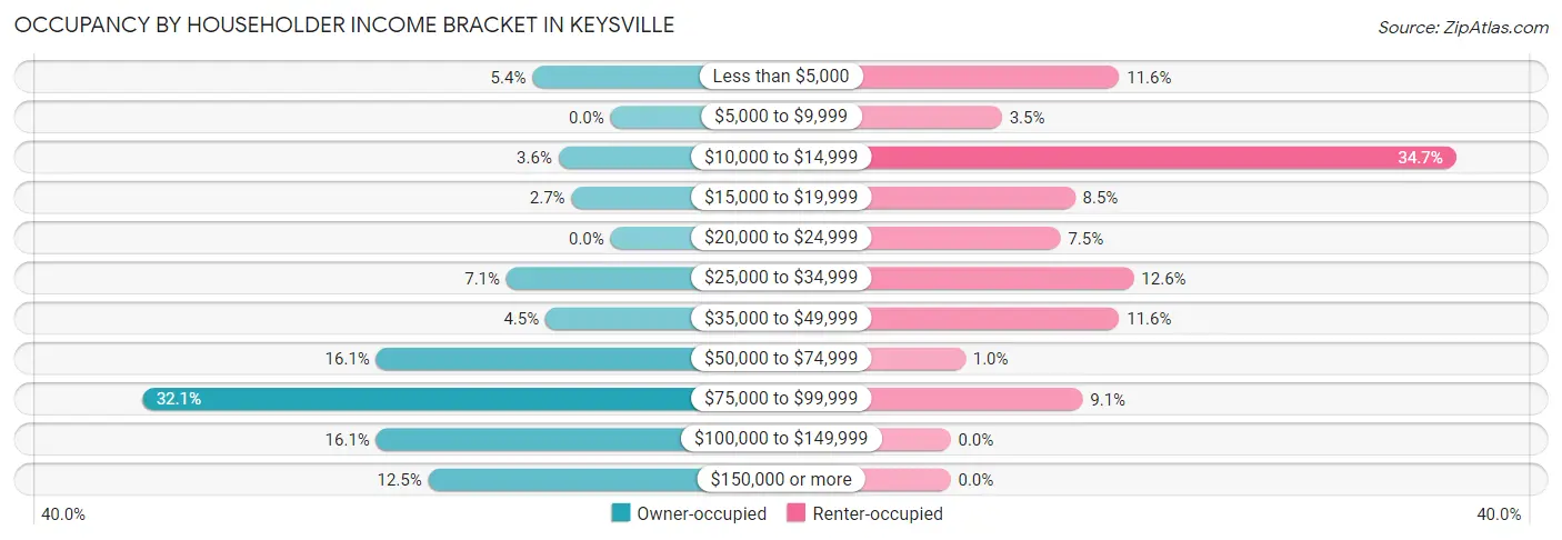 Occupancy by Householder Income Bracket in Keysville