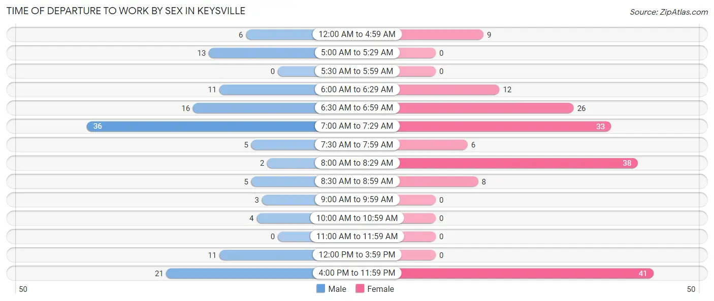 Time of Departure to Work by Sex in Keysville