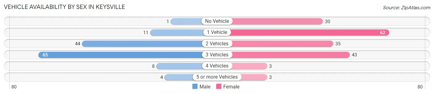 Vehicle Availability by Sex in Keysville