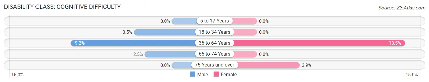 Disability in Kilmarnock: <span>Cognitive Difficulty</span>