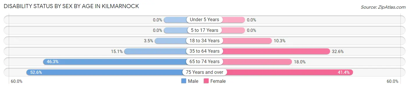 Disability Status by Sex by Age in Kilmarnock