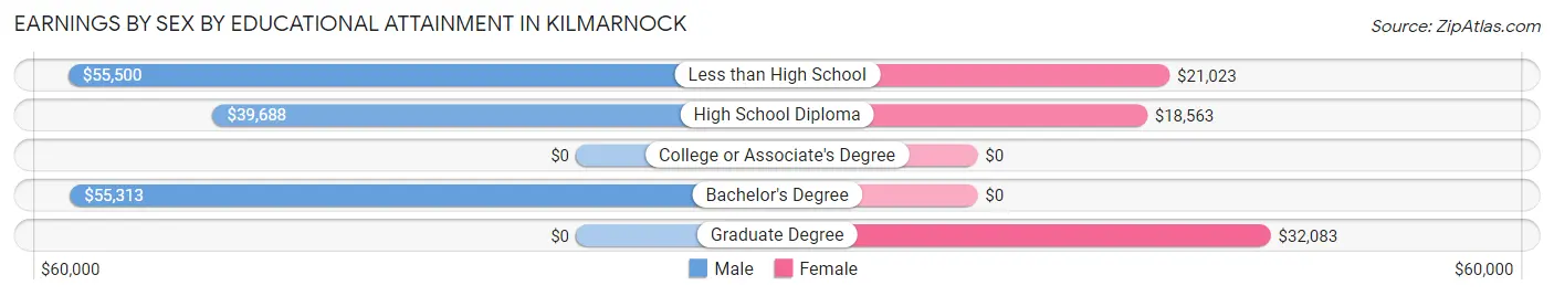 Earnings by Sex by Educational Attainment in Kilmarnock