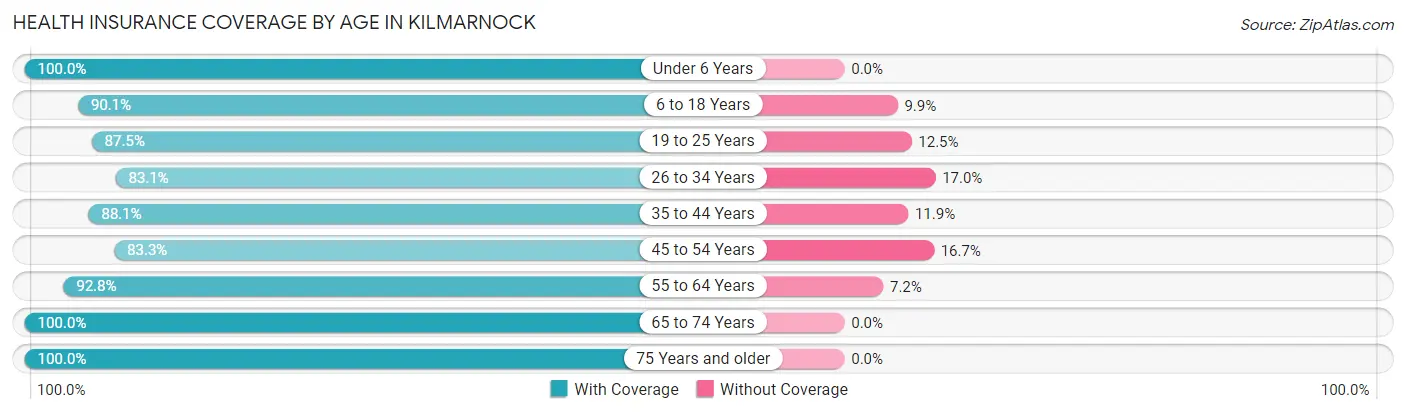 Health Insurance Coverage by Age in Kilmarnock