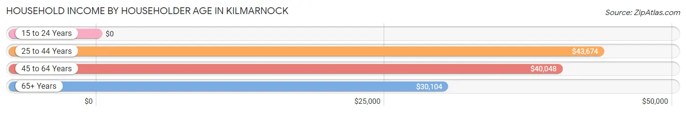 Household Income by Householder Age in Kilmarnock