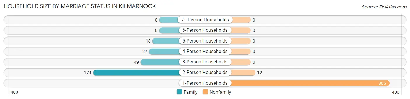 Household Size by Marriage Status in Kilmarnock