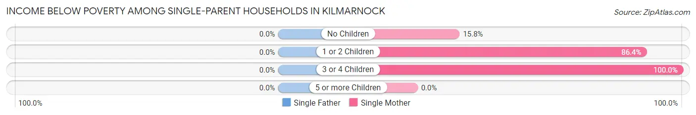 Income Below Poverty Among Single-Parent Households in Kilmarnock