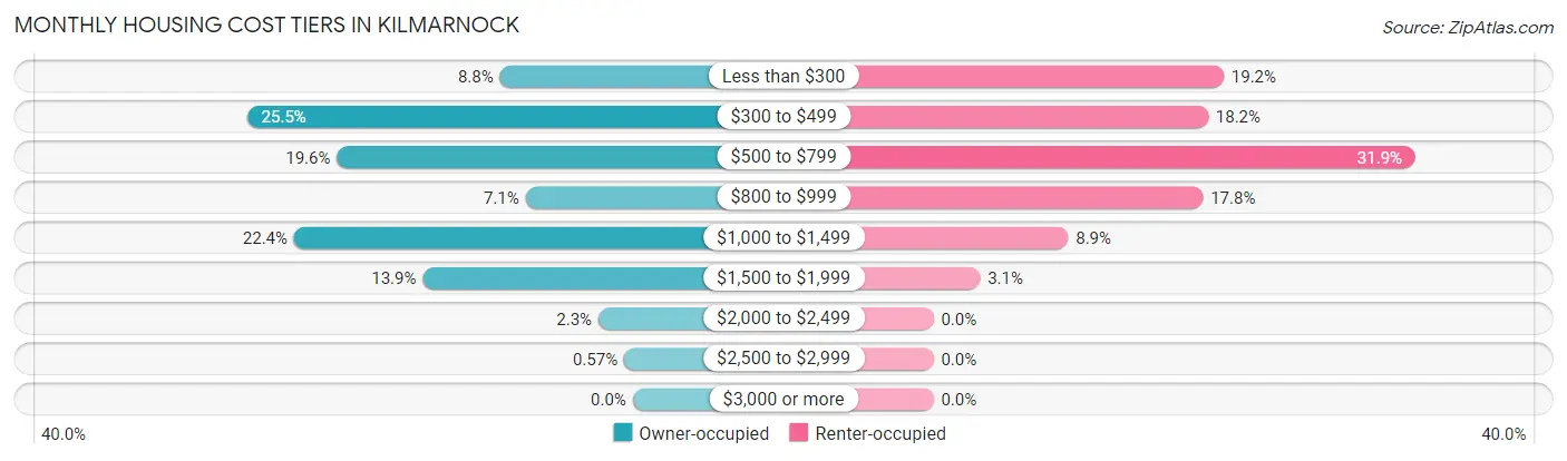 Monthly Housing Cost Tiers in Kilmarnock