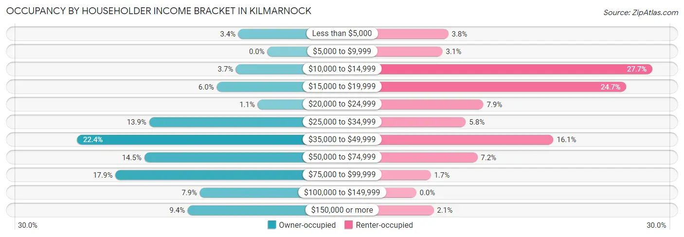 Occupancy by Householder Income Bracket in Kilmarnock