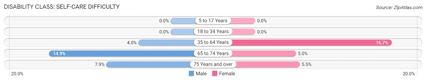 Disability in Kilmarnock: <span>Self-Care Difficulty</span>