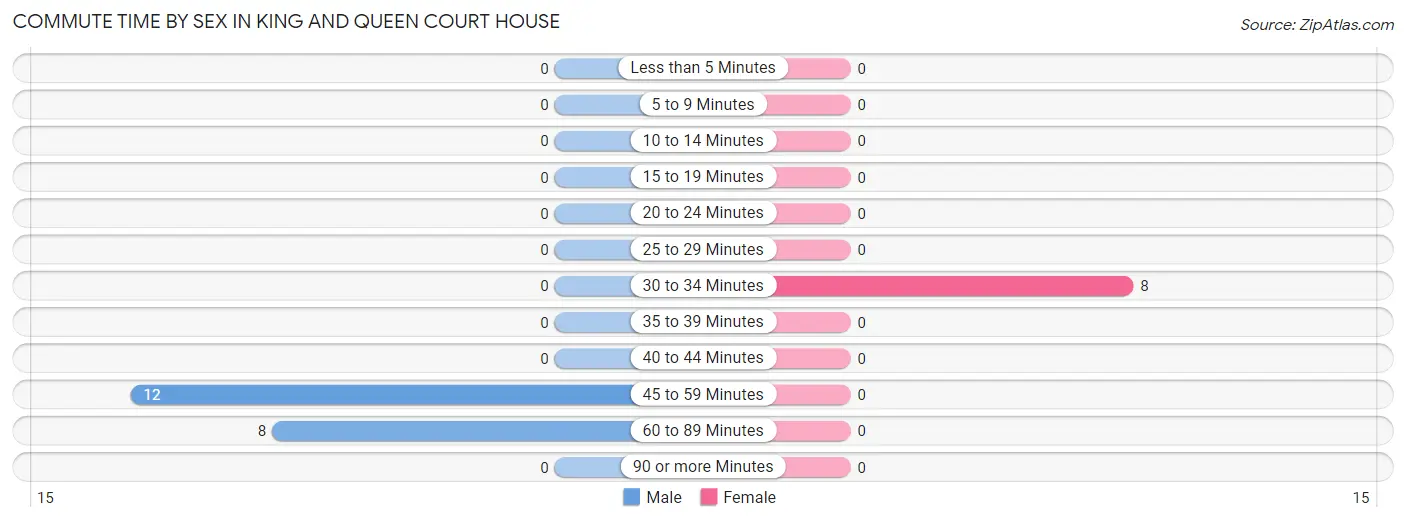 Commute Time by Sex in King And Queen Court House