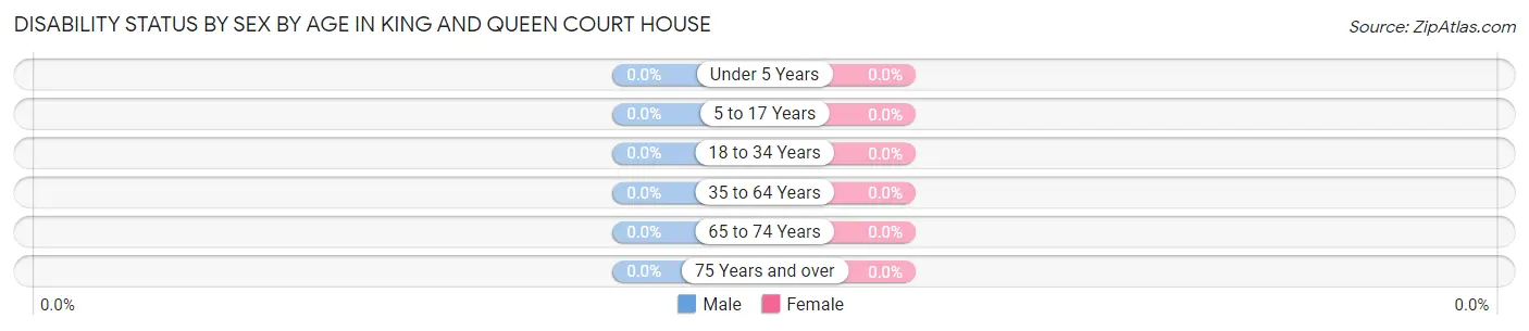 Disability Status by Sex by Age in King And Queen Court House