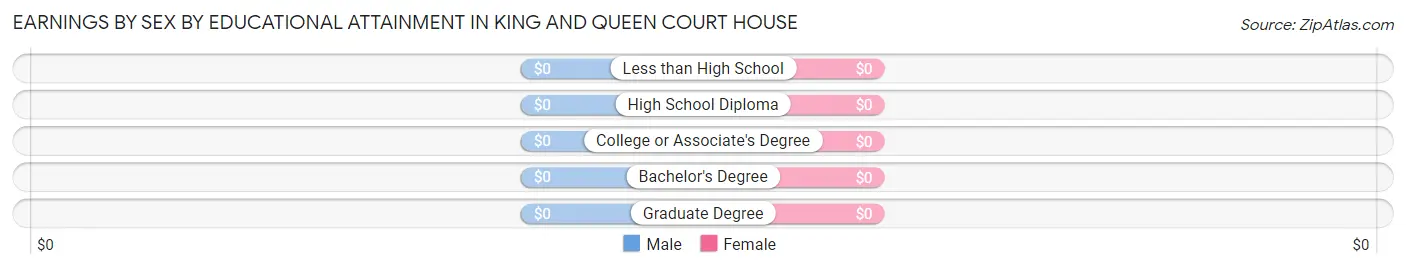 Earnings by Sex by Educational Attainment in King And Queen Court House