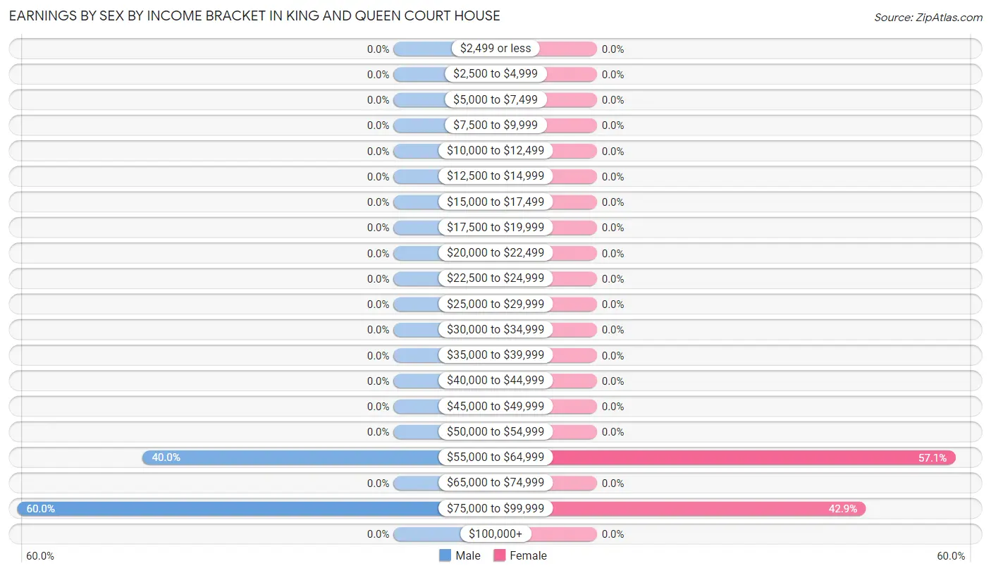 Earnings by Sex by Income Bracket in King And Queen Court House