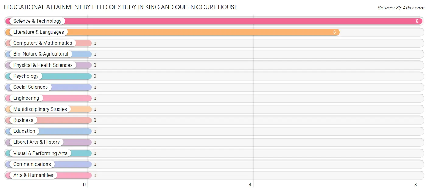 Educational Attainment by Field of Study in King And Queen Court House