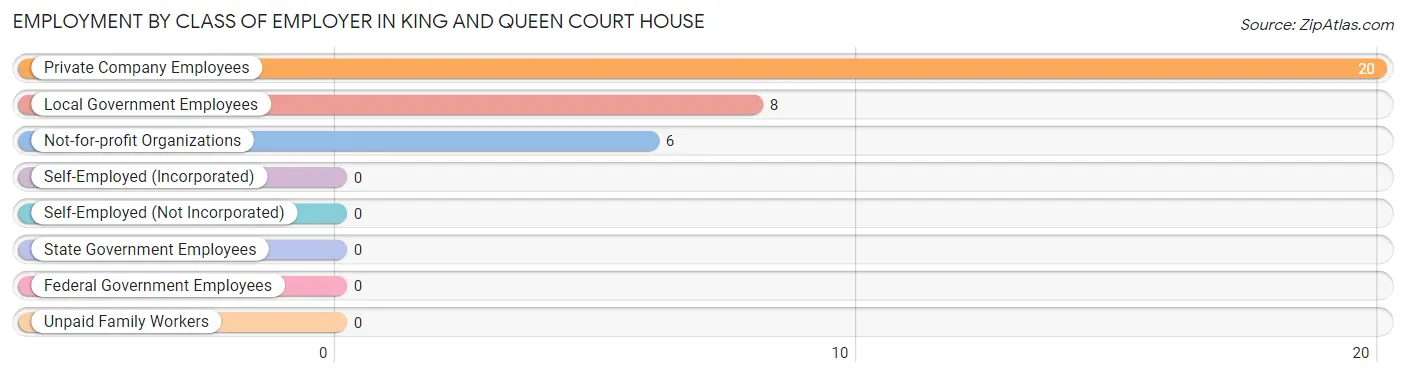 Employment by Class of Employer in King And Queen Court House