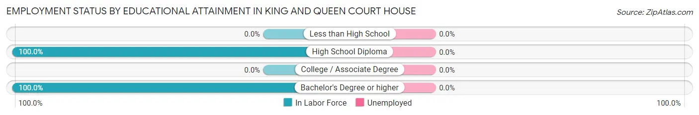 Employment Status by Educational Attainment in King And Queen Court House