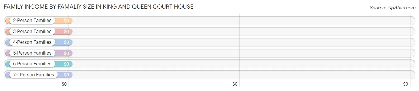 Family Income by Famaliy Size in King And Queen Court House